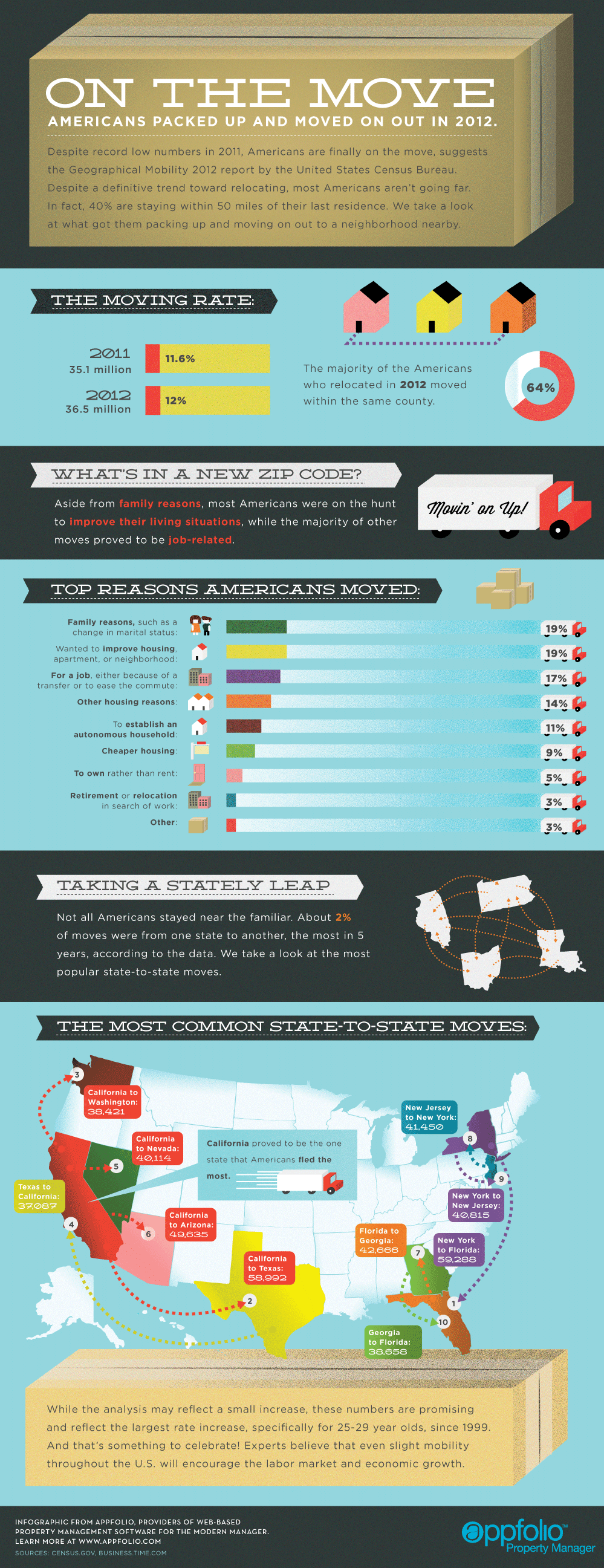 America On The Move - Infographic